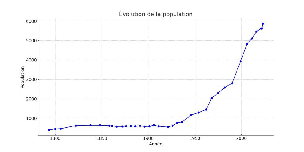 evolution population challes les eaux